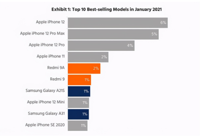 临西苹果手机维修分享为什么iPhone 12吐槽最多反而销量 